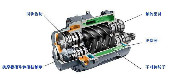 雙螺桿空壓機主機（又稱機頭）的結(jié)構(gòu)